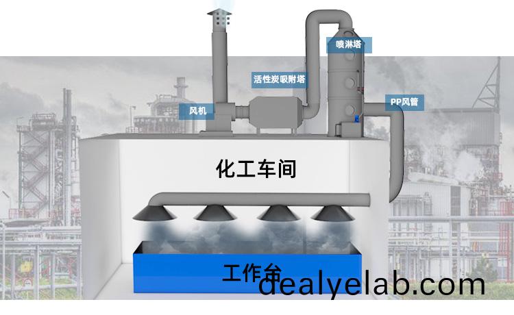 噴漆廢氣處理設備方案設計